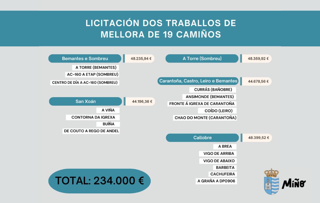 MIÑO mellora caminos