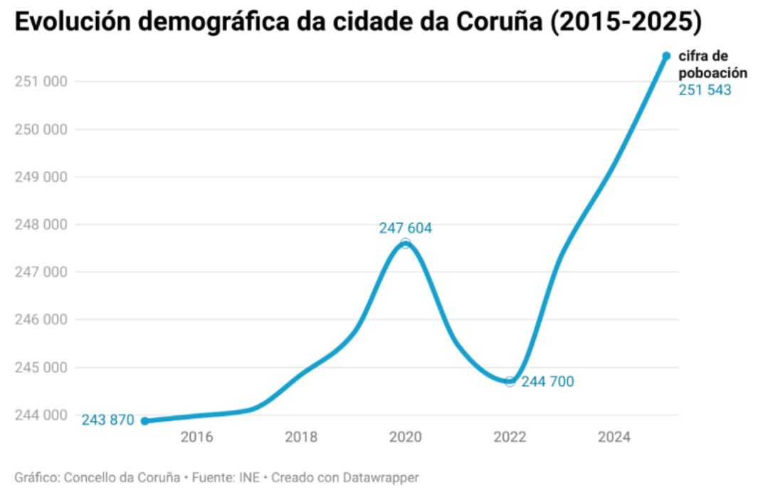 A CORUÑA poblacion