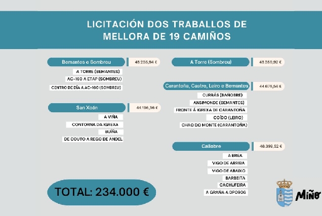 MIÑO mellora caminos